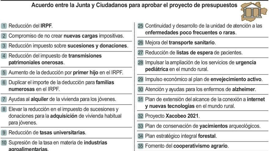 Junta, PP y C&#039;s pactan bajar impuestos y un acuerdo presupuestario de 456 millones