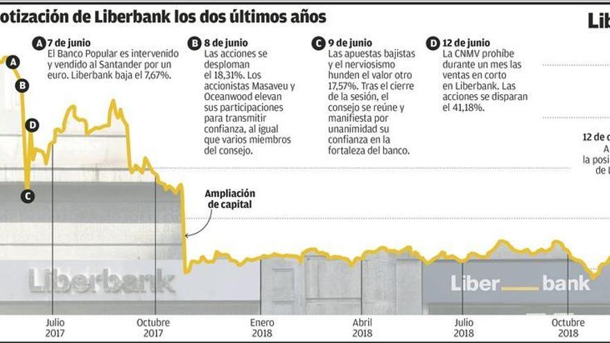 Liberbank, de señalado a deseado