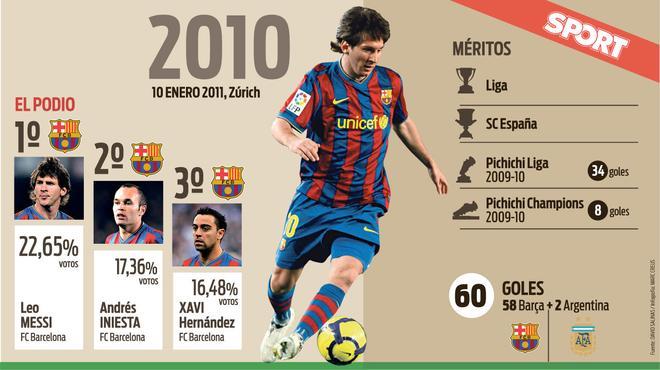 Los datos de los siete balones de Leo Messi