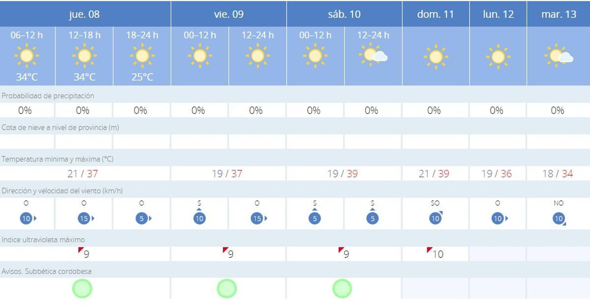 El tiempo en Priego.