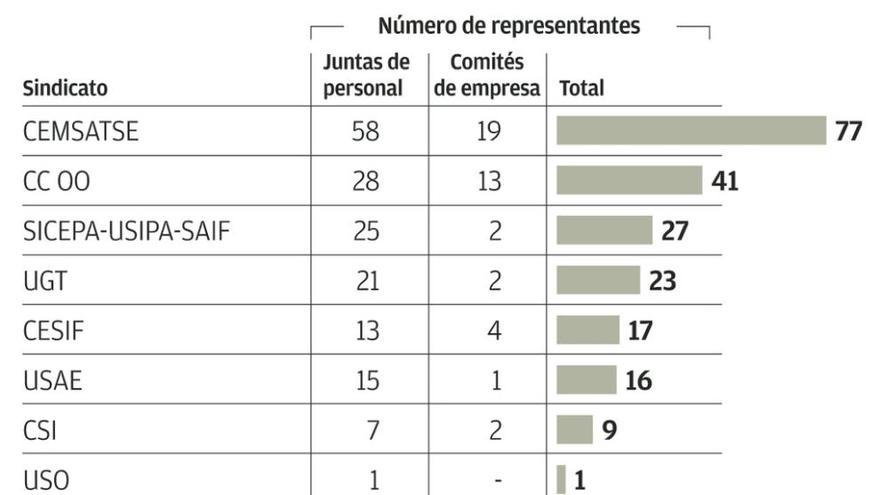 La coalición de enfermeros y médicos gana las elecciones sindicales sanitarias