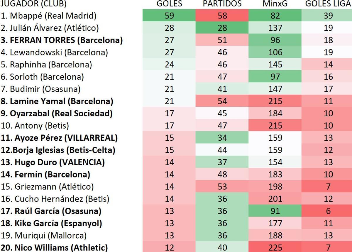 Máximos goleadores en 2025 en todas las competiciones: Liga, Copa, Supercopa y torneos UEFA