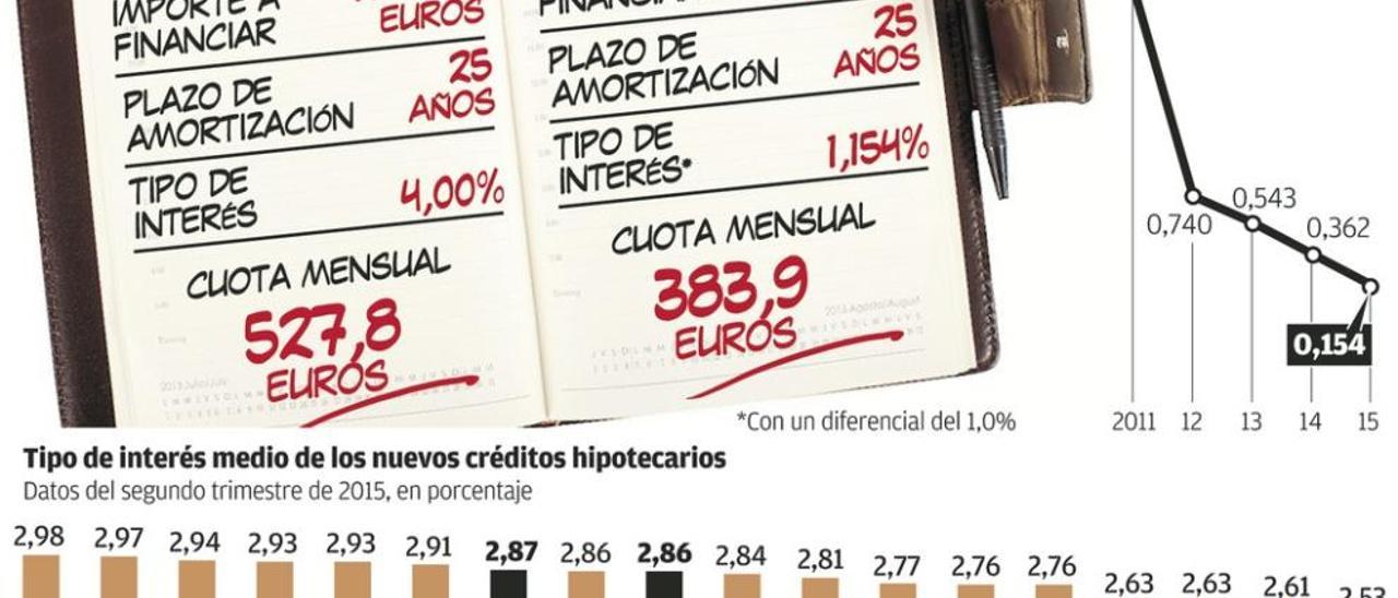 La banca ofrece en Asturias cambiar las cláusulas suelo por hipotecas a tipo fijo