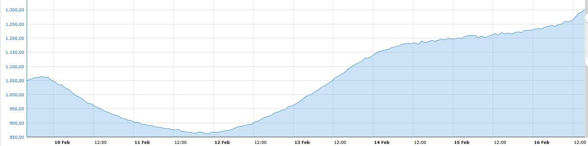 Evolución del caudal del río Duero en Zamora