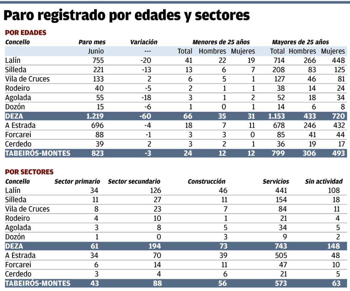 Paro registrado por edades y sectores en Deza