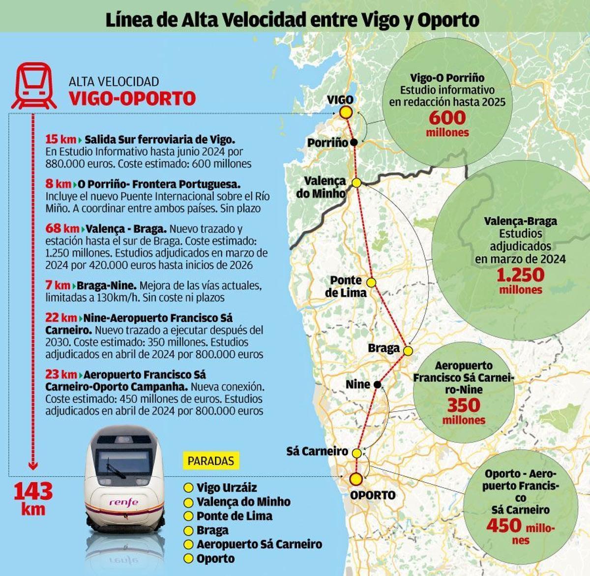 Línea de Alta Velocidad entre Vigo y Oporto