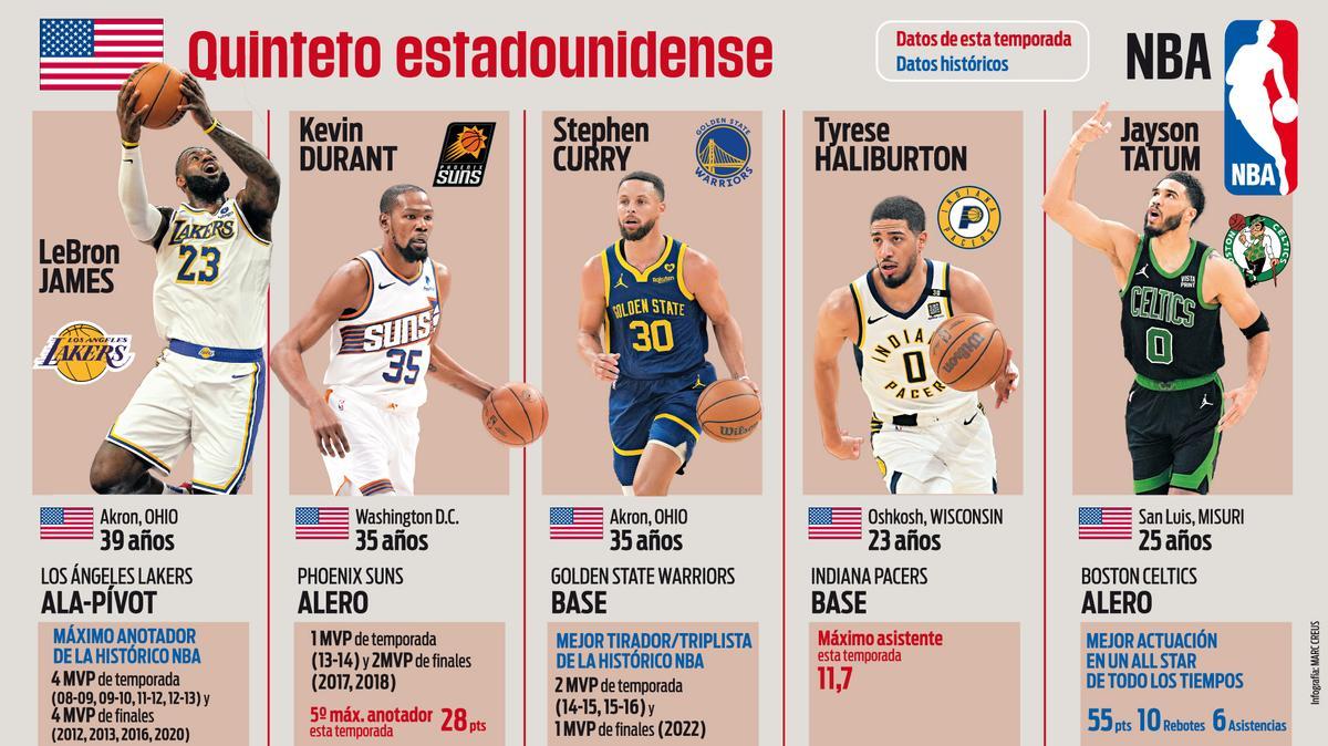 El quinteto ideal estadounidense de la actual NBA