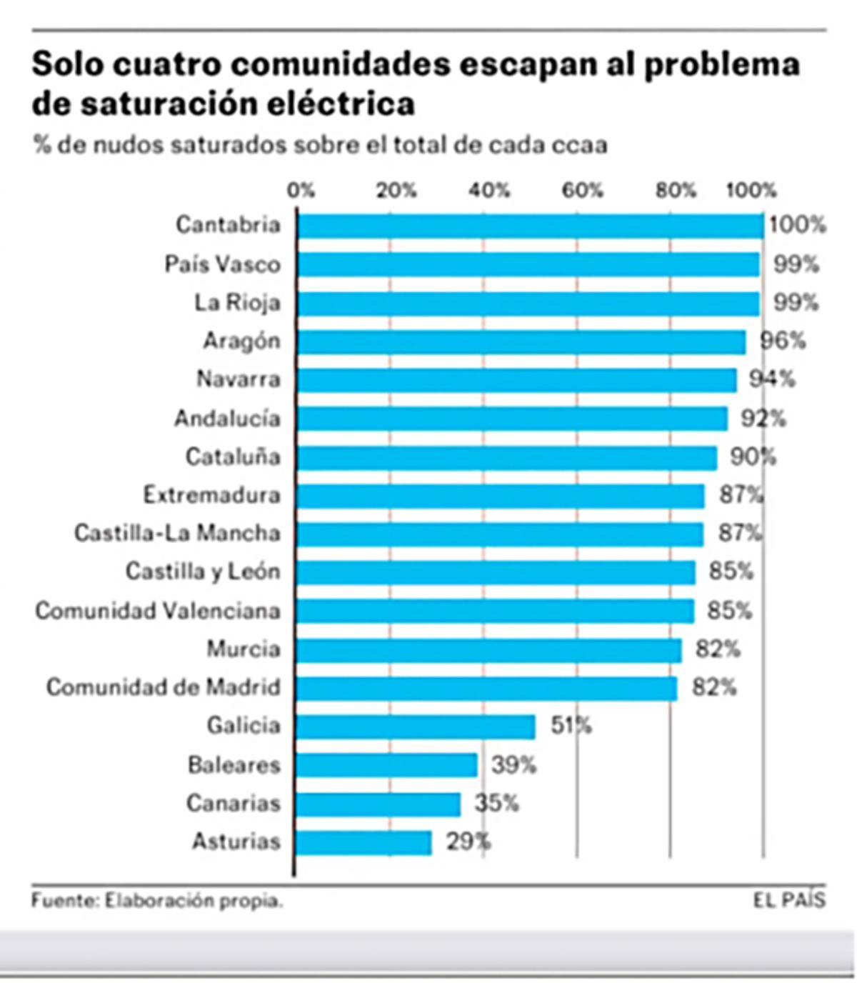 El problema de la saturación eléctrica