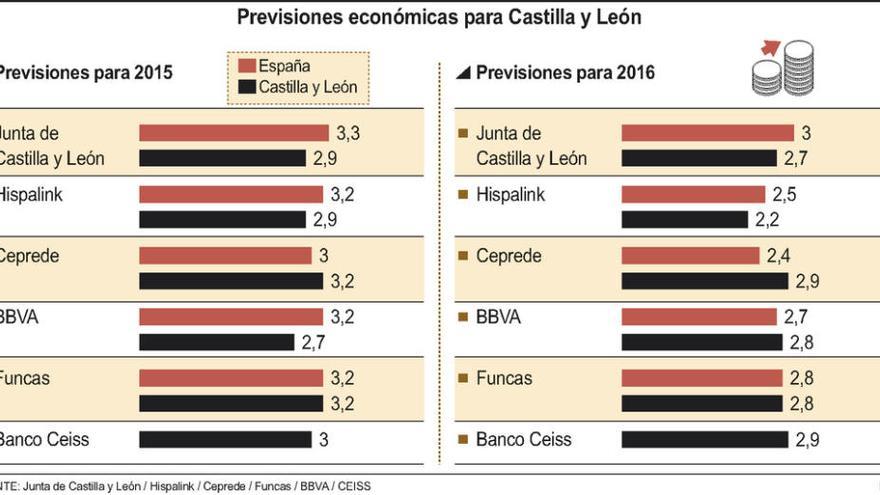 La comunidad moderará su crecimiento al avanzar la economía entre un 2,2 y un 2,9%