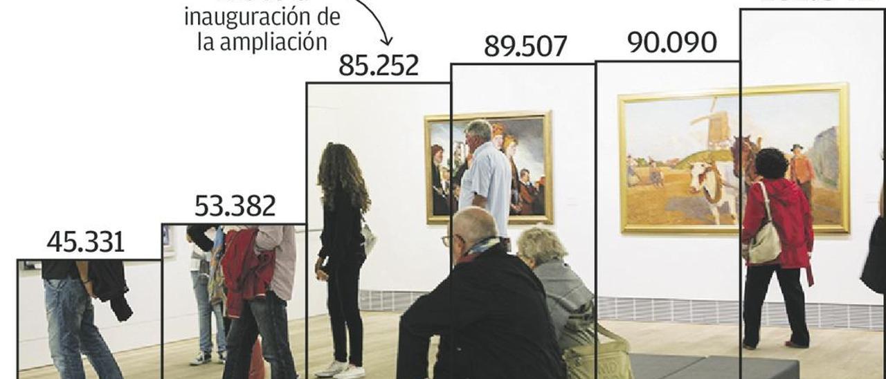 El Museo de Bellas Artes supera por vez primera los 100.000 visitantes en un año