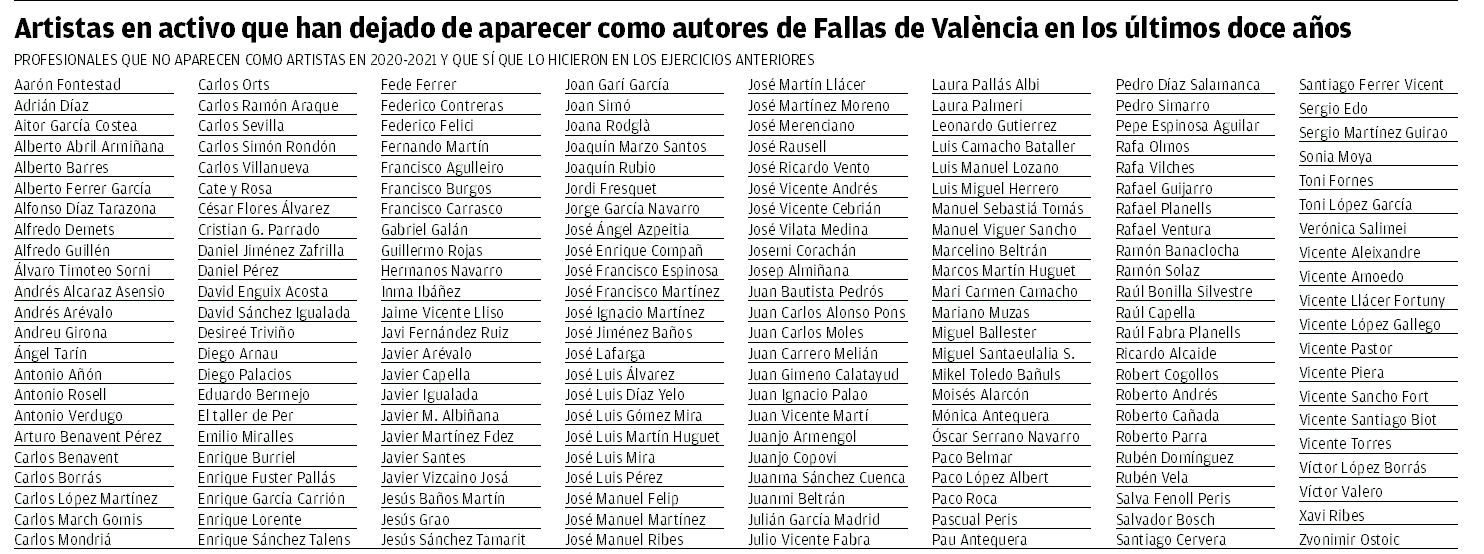 Listado falleros