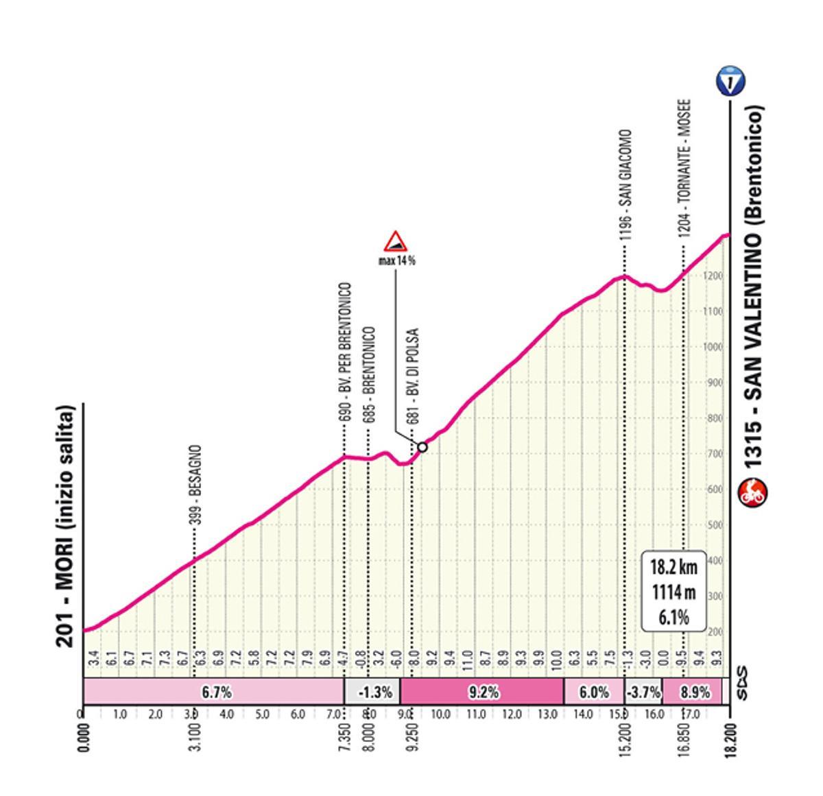 La ascensión al San Valentino, al detalle
