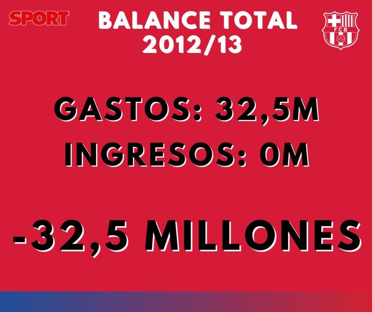 2012/13 - Balance 2012/13 - Balance