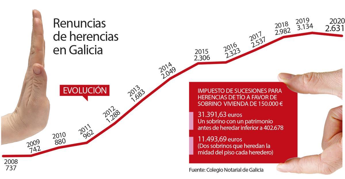 Renuncias herencias