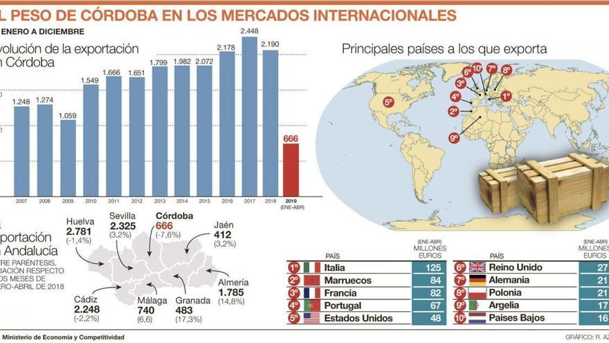 Las exportaciones acentúan su caída al reducirse un 7,6% hasta abril