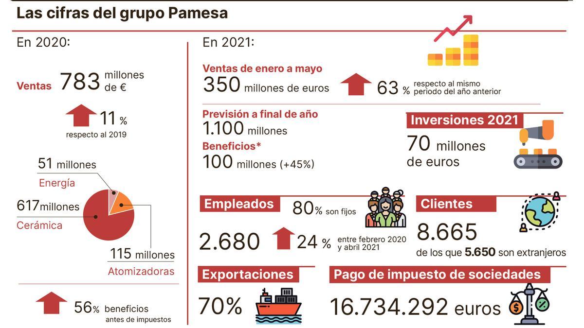 Resumen con los números principales de Pamesa