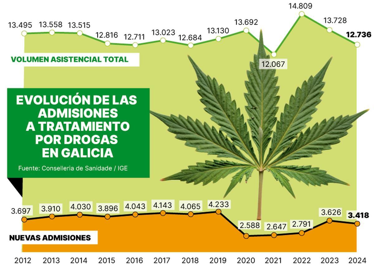 Evolución de las admisiones a tratamiendo por drogas en Galicia.