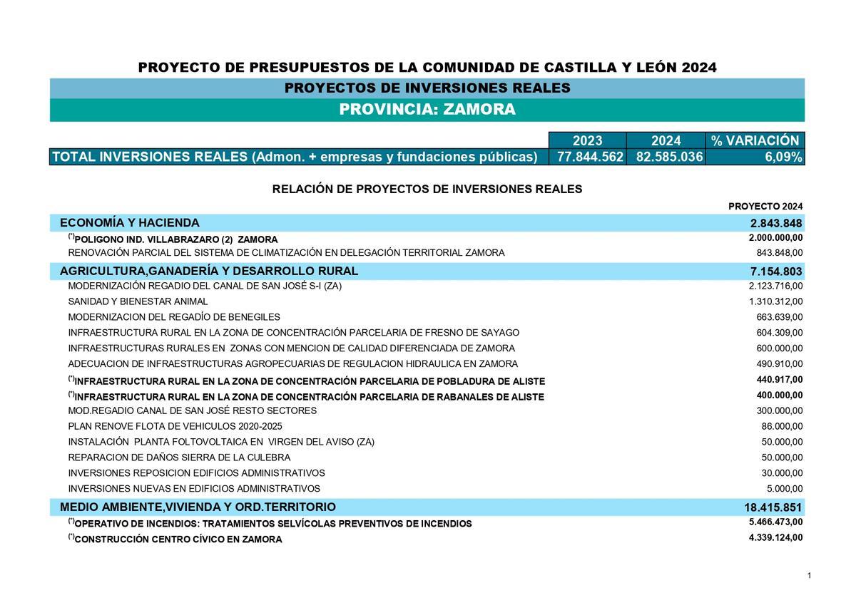 Inversiones de la Junta de Castilla y León en Zamora recogidas en los en los presupuestos autonómicos 2024.