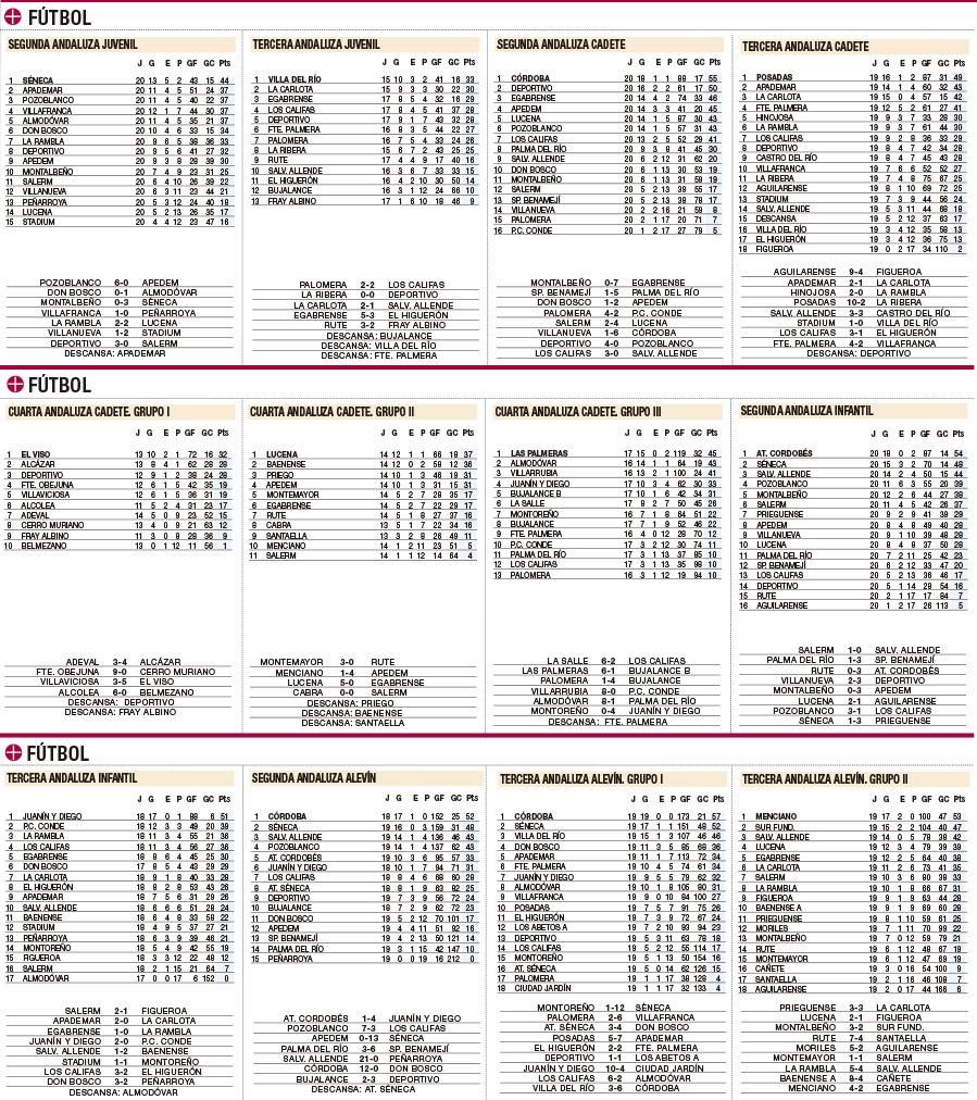 Clasificaciones del deporte base cordobés