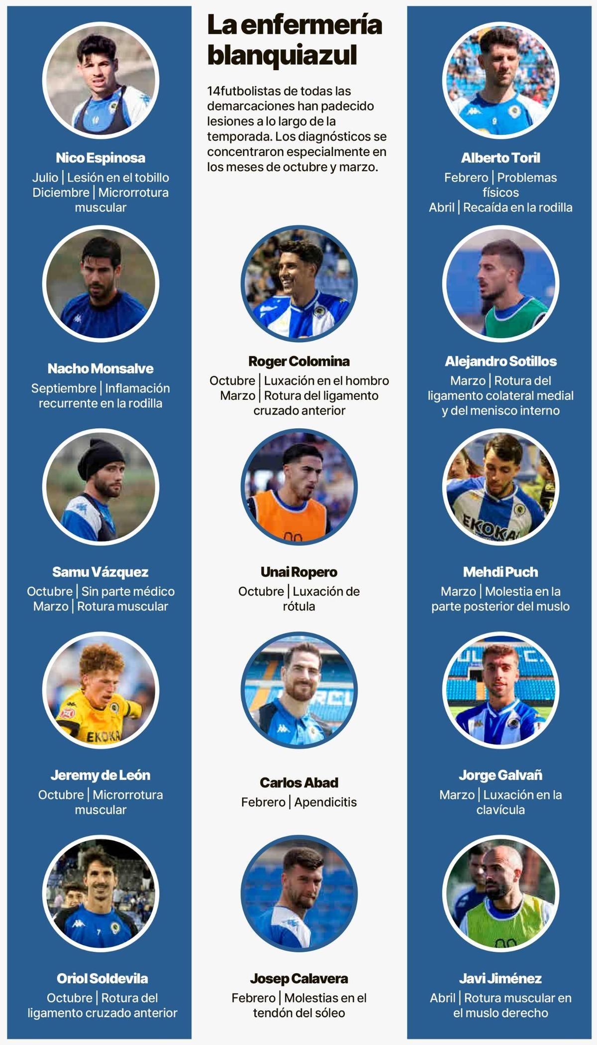 Jugadores de baja por lesión en el Hércules esta temporada.