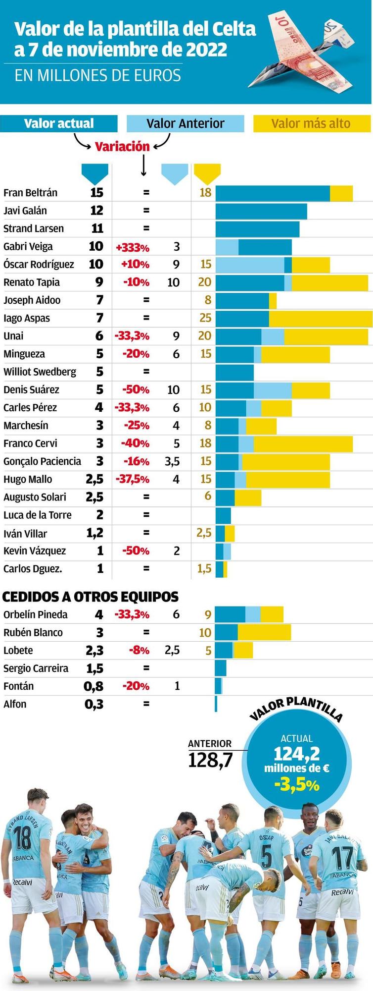 Gabri Veiga dispara su valor de mercado