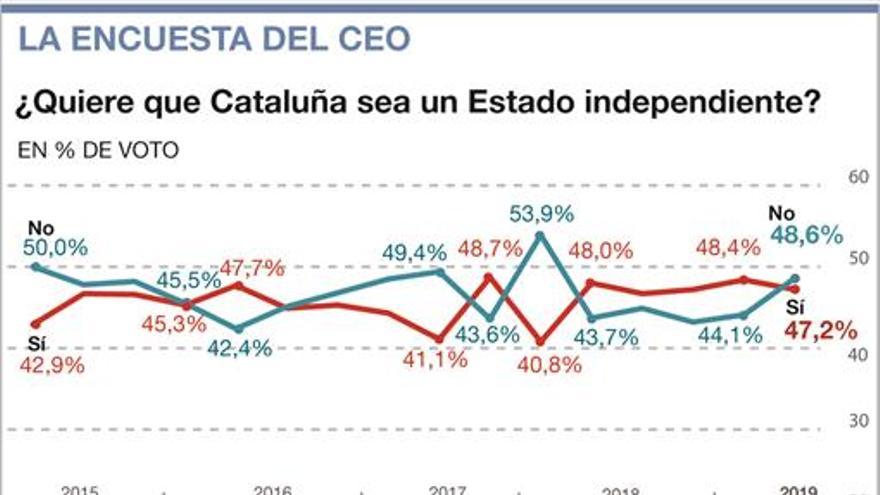 El ‘no’ a la secesión vuelve a superar al ‘sí’ en Cataluña