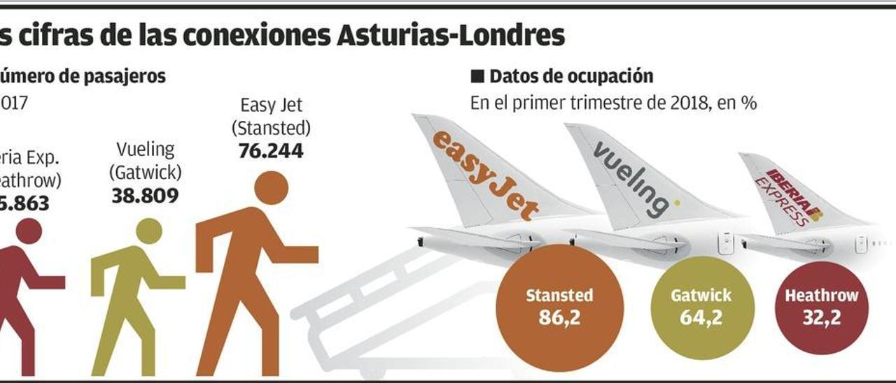 La ruta de bajo coste al Reino Unido dobla en ocupación a las otras dos conexiones