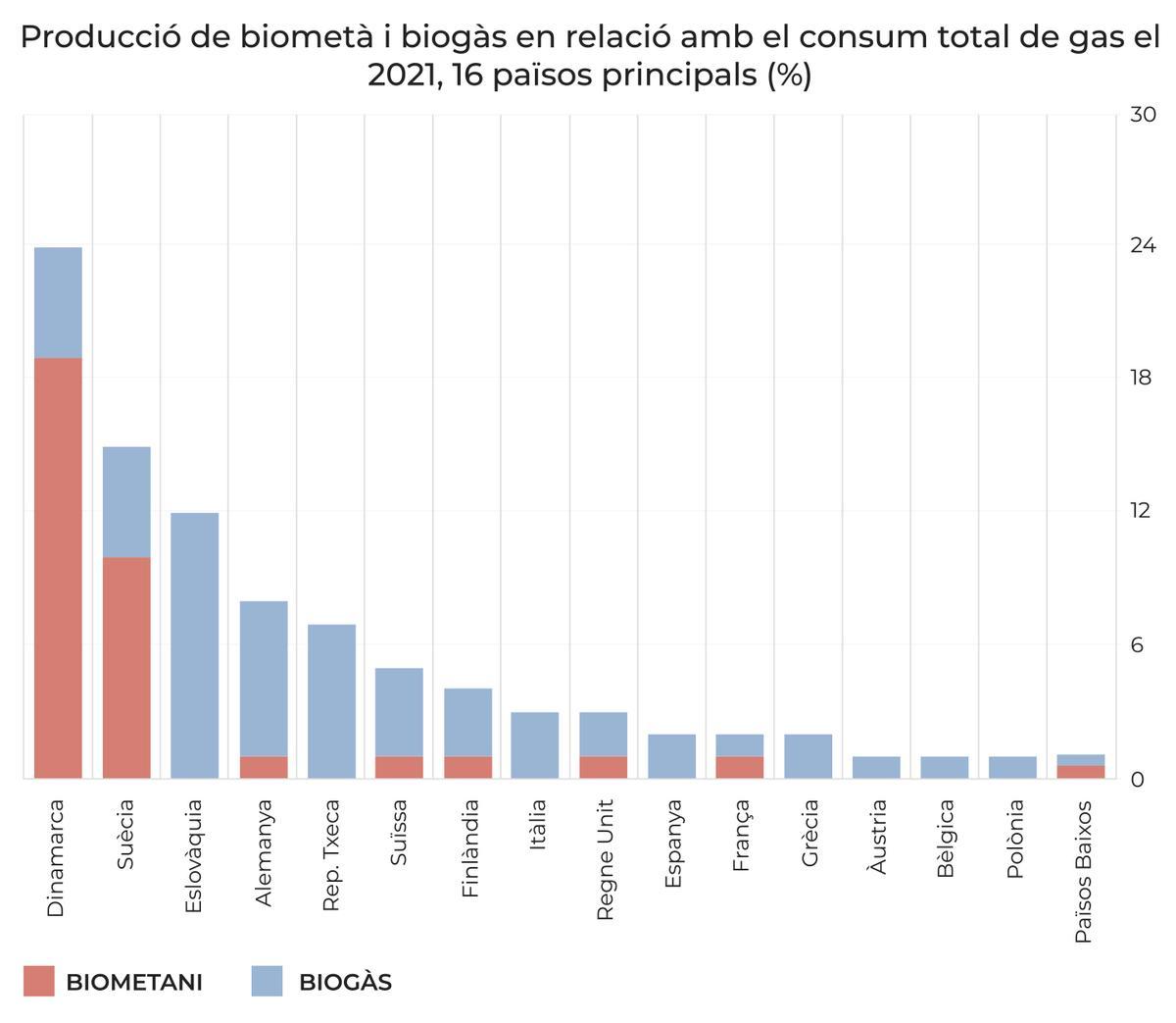 grafico biogas biometano catalan