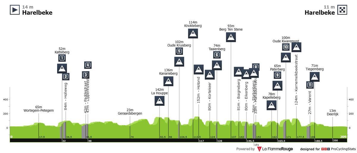 El perfil detallado del E3 Saxo Classic de este año