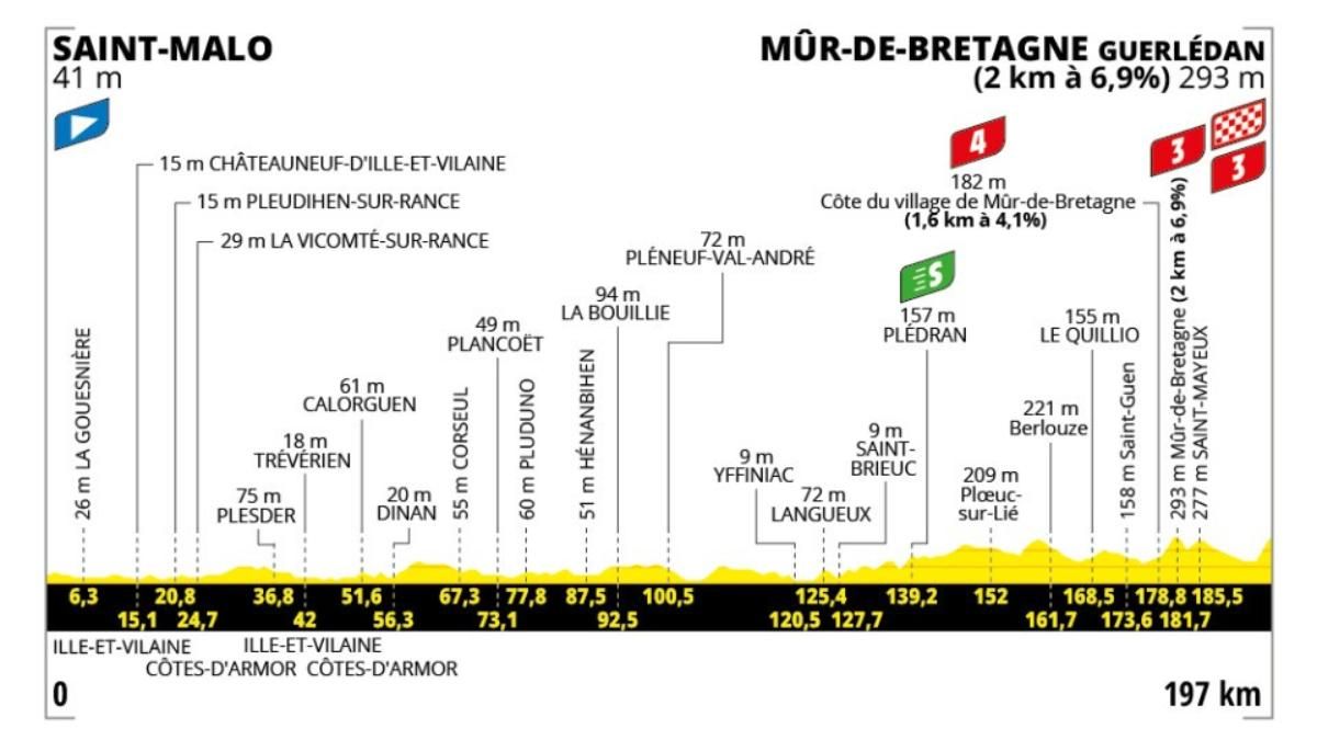 El perfil de la etapa 7 del Tour de Francia 2025