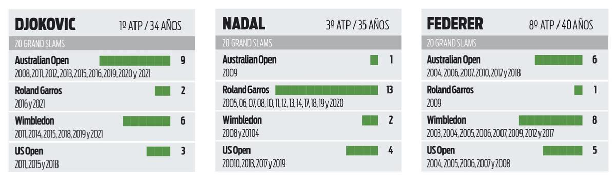 Los 20 Grand Slams de Djokovic, Nadal y Federer