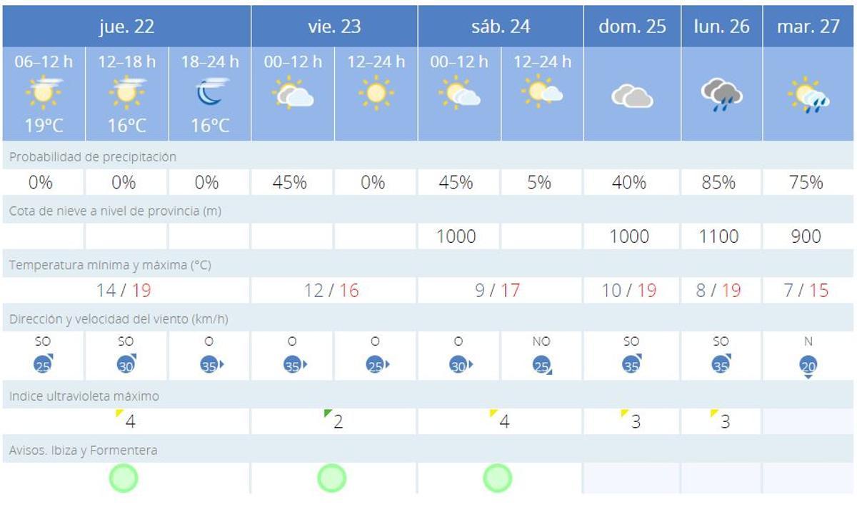 El tIempo en Ibiza: previsión de la Aemet.