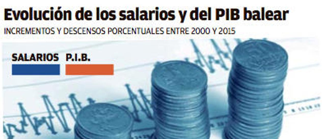 Los salarios de los isleños siempre pierden