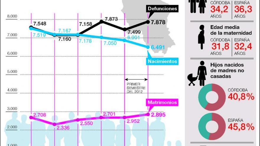 Los nacimientos caen en Córdoba al nivel más bajo al menos desde 1858