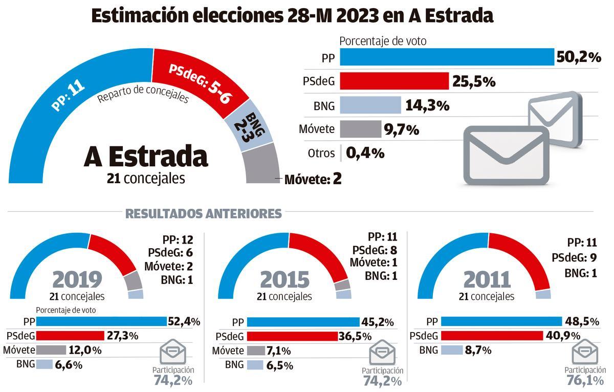 Encuesta elecciones A Estrada