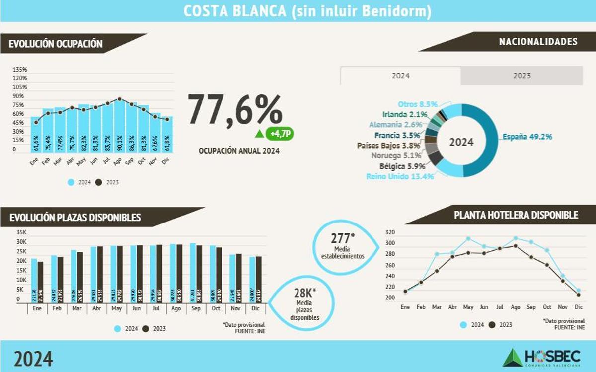 Datos anuales ocupación de la Costa Blanca (sin incluir Benidorm)