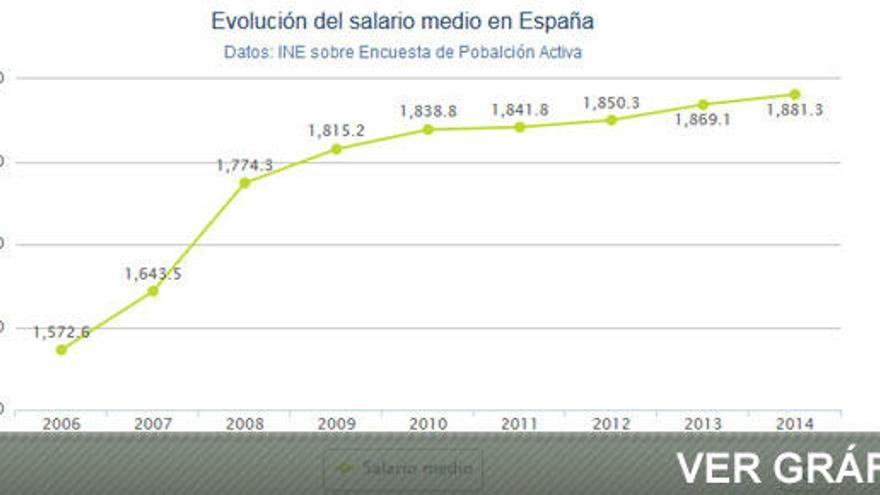 El 30% de los españoles cobra menos de 1.000 euros