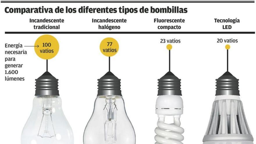 El apagón de la bombilla halógena - La Nueva España