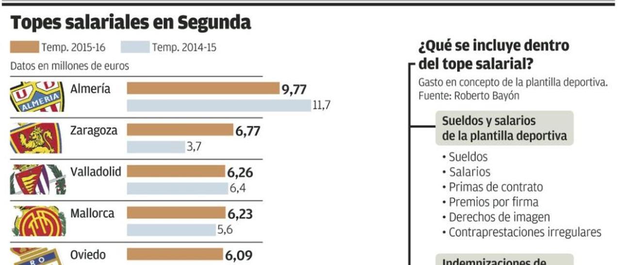 El Oviedo, con el quinto tope salarial más alto