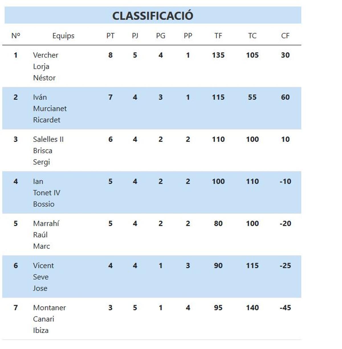 Classificació XL Lliga CaixaBank de Raspall .