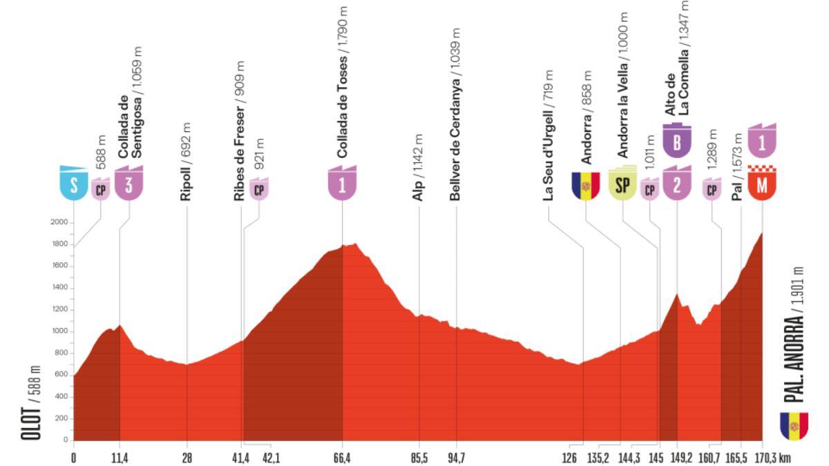 Perfil de la etapa 6 de La Vuelta 2025