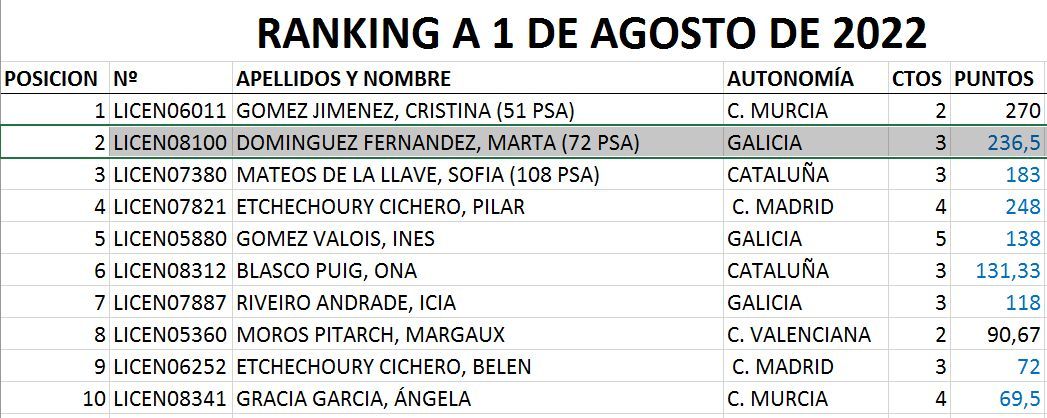 Ranking del 1 de agosto de 2022.