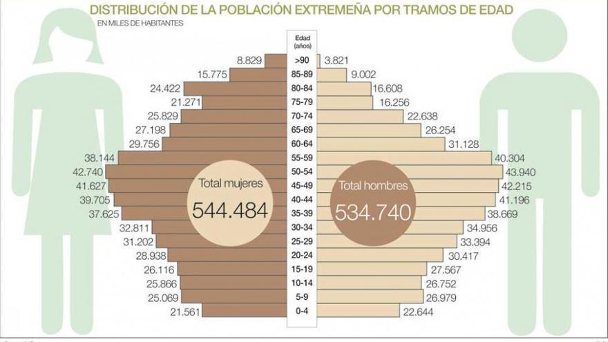 La población menor de 35 años en Extremadura cae en más de 10.000 personas