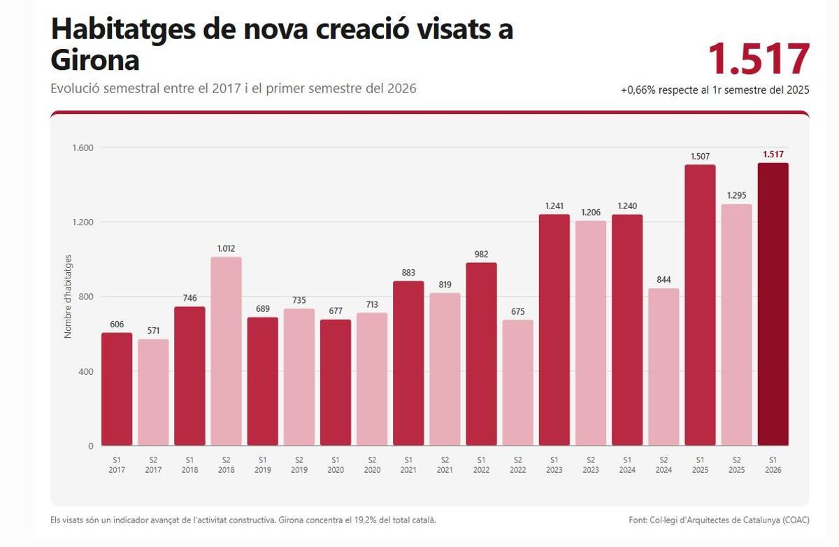 Habitatges de nova creació visats a Girona.
