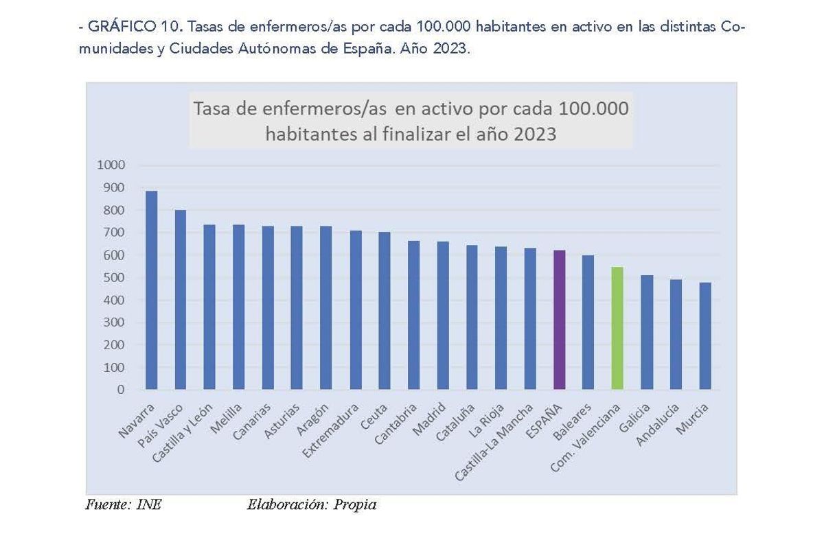 Tasa de enfermeros en activo