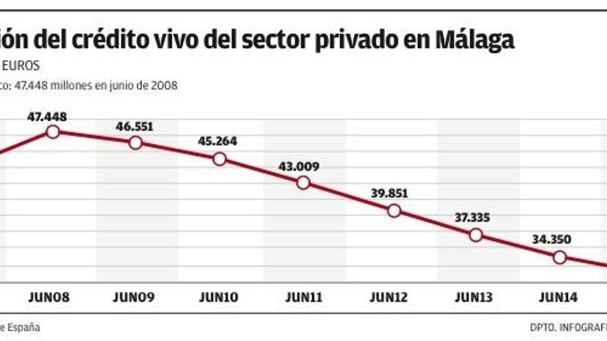 El crédito a familias y empresas cae en la provincia