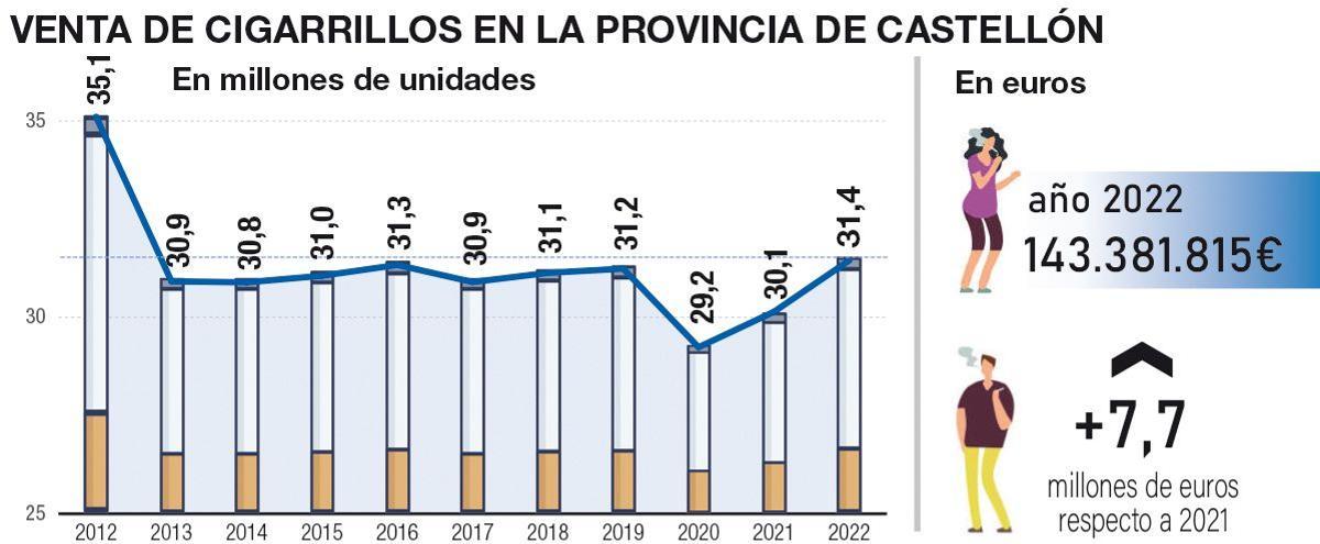 Evolución del mercado de tabaco