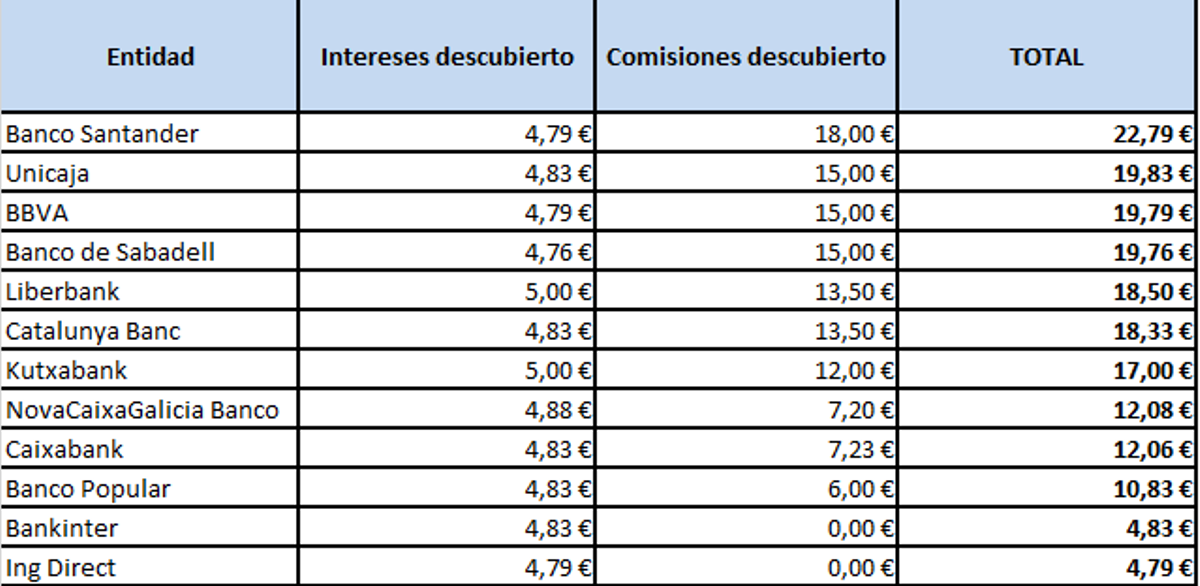 Quedarse en números rojos sale caro