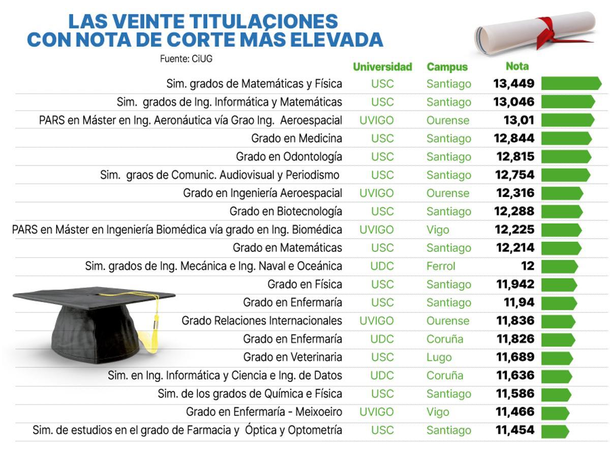 Las veinte titulaciones con nota de corte más elevada