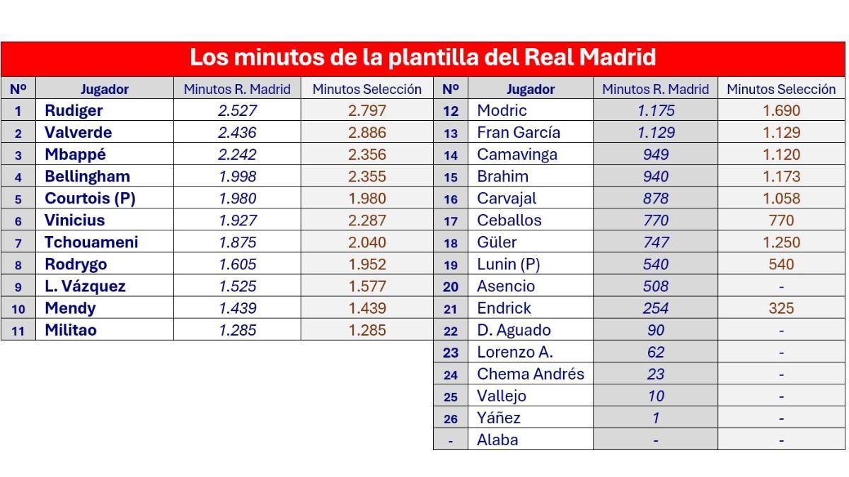 Los mintos de la plantilla del Real Madrid